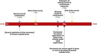 Health-Related Behaviors Among School-Aged Children and Adolescents During the Spanish Covid-19 Confinement